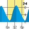 Newbold tide chart for Saturday, April 24, 2021
