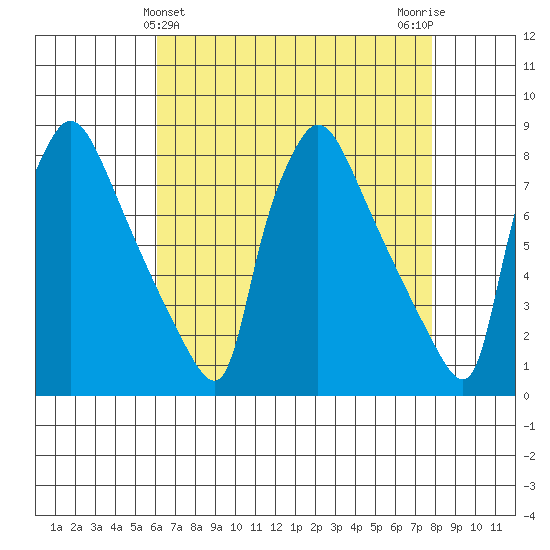 Newbold tide chart for Sunday, April 25, 2021