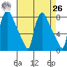 Newbold tide chart for Monday, April 26, 2021