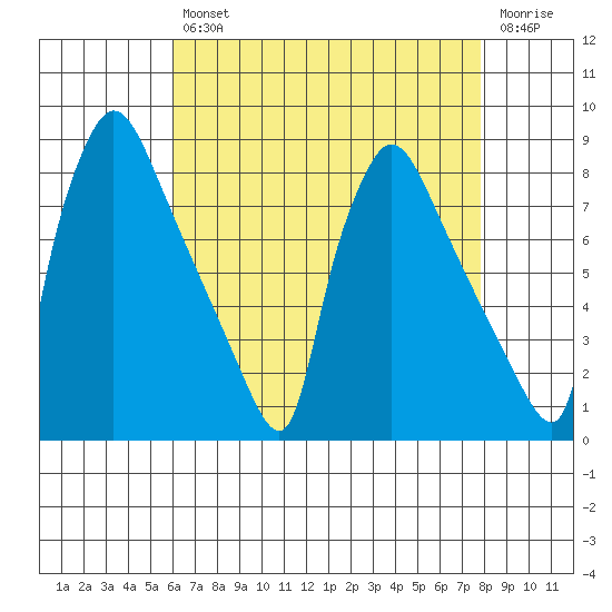Newbold tide chart for Tuesday, April 27, 2021