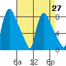 Newbold tide chart for Tuesday, April 27, 2021