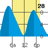 Newbold tide chart for Wednesday, April 28, 2021
