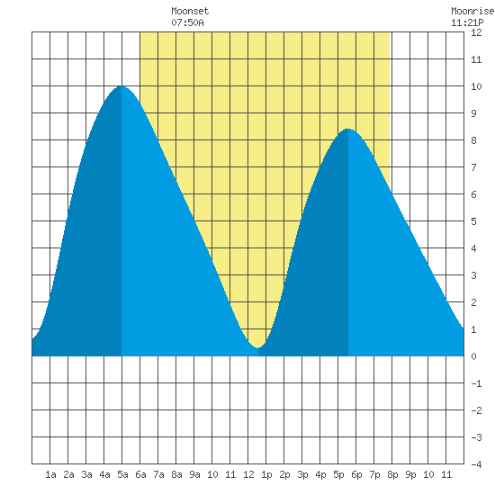 Newbold tide chart for Thursday, April 29, 2021