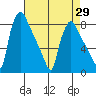 Newbold tide chart for Thursday, April 29, 2021