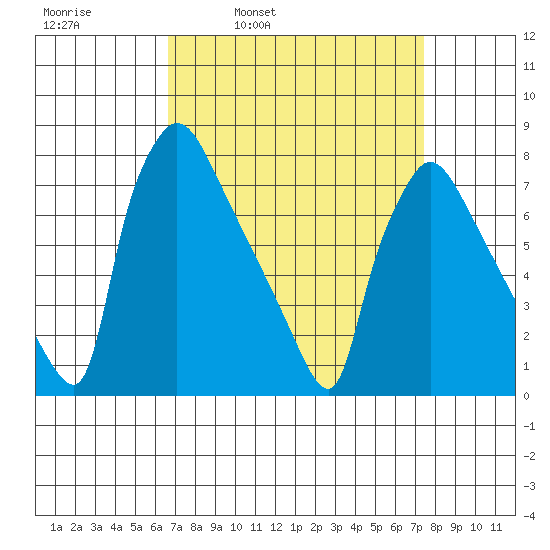 Newbold tide chart for Friday, April 2, 2021