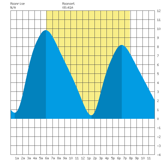 Newbold tide chart for Friday, April 30, 2021