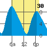 Newbold tide chart for Friday, April 30, 2021