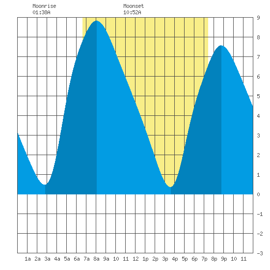 Newbold tide chart for Saturday, April 3, 2021