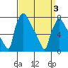 Newbold tide chart for Saturday, April 3, 2021