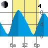 Newbold tide chart for Sunday, April 4, 2021