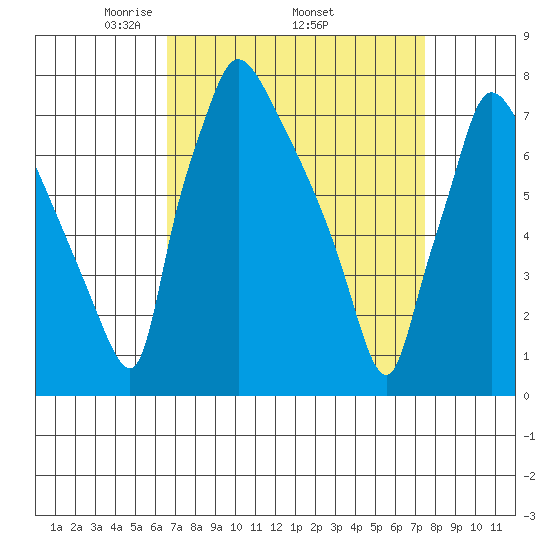 Newbold tide chart for Monday, April 5, 2021