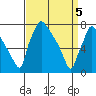Newbold tide chart for Monday, April 5, 2021