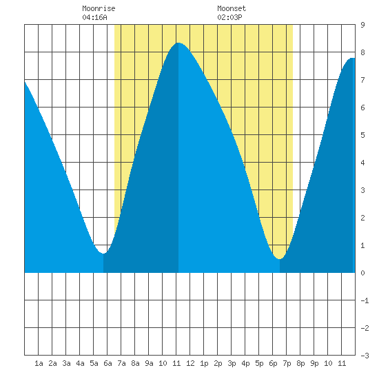 Newbold tide chart for Tuesday, April 6, 2021