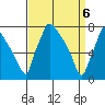 Newbold tide chart for Tuesday, April 6, 2021