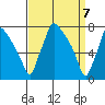 Newbold tide chart for Wednesday, April 7, 2021