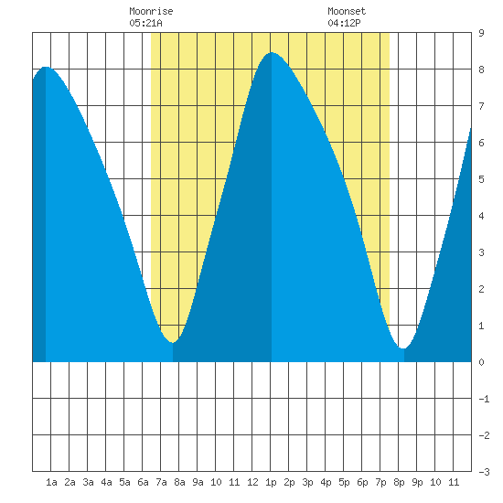 Newbold tide chart for Thursday, April 8, 2021
