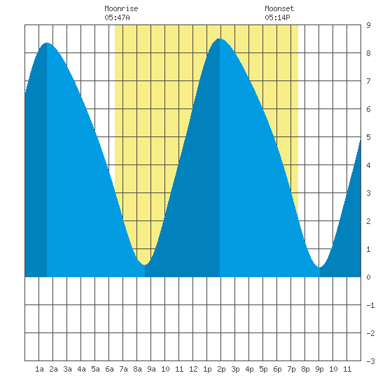 Newbold tide chart for Friday, April 9, 2021