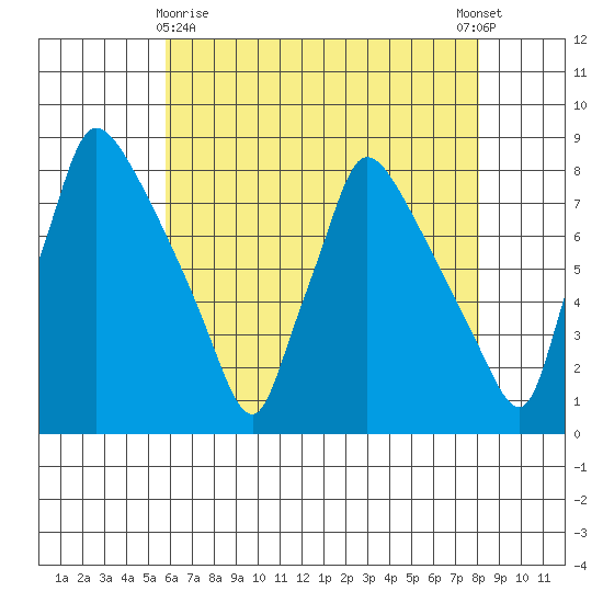 Newbold tide chart for Monday, May 10, 2021