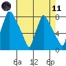 Newbold tide chart for Tuesday, May 11, 2021