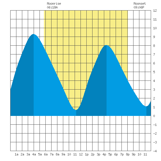 Newbold tide chart for Wednesday, May 12, 2021