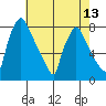 Newbold tide chart for Thursday, May 13, 2021