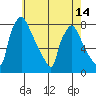 Newbold tide chart for Friday, May 14, 2021