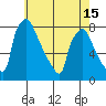 Newbold tide chart for Saturday, May 15, 2021