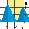 Newbold tide chart for Sunday, May 16, 2021