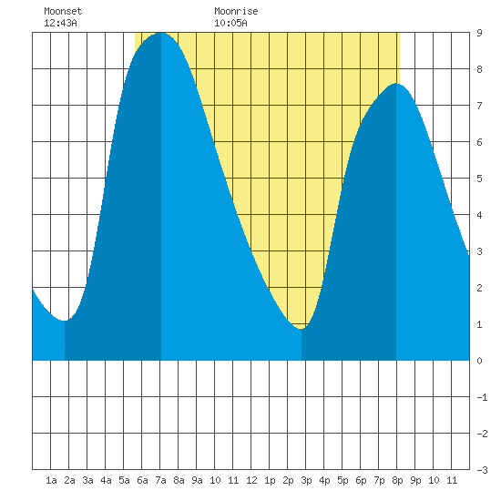 Newbold tide chart for Monday, May 17, 2021