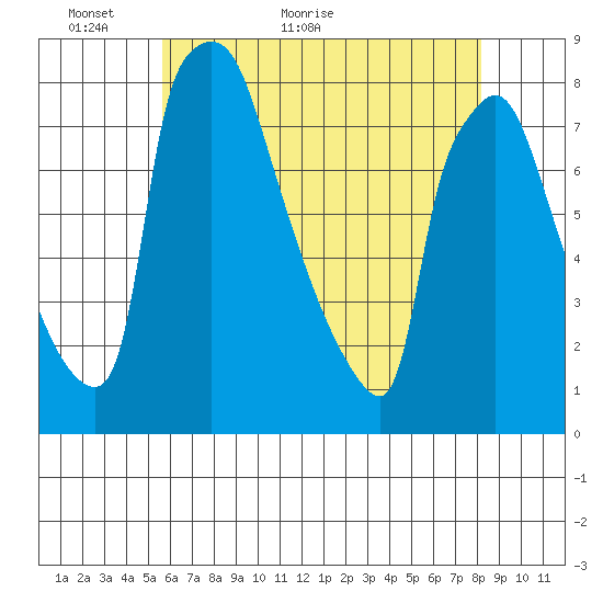 Newbold tide chart for Tuesday, May 18, 2021