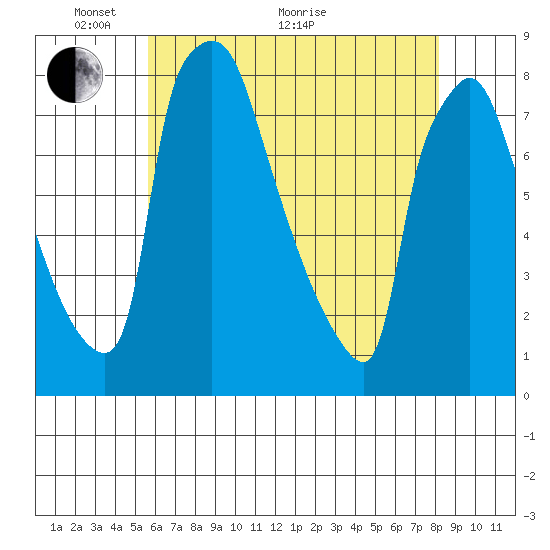 Newbold tide chart for Wednesday, May 19, 2021