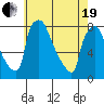 Newbold tide chart for Wednesday, May 19, 2021