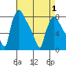 Newbold tide chart for Saturday, May 1, 2021