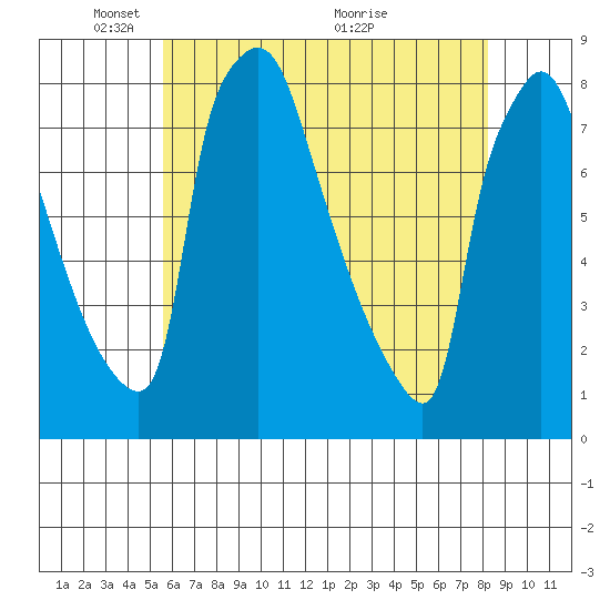 Newbold tide chart for Thursday, May 20, 2021