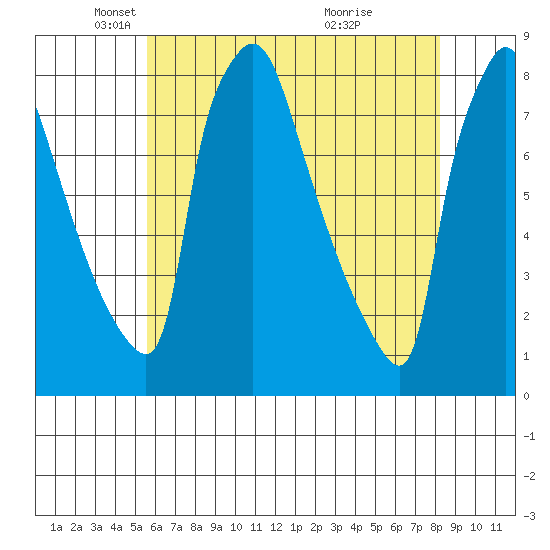Newbold tide chart for Friday, May 21, 2021