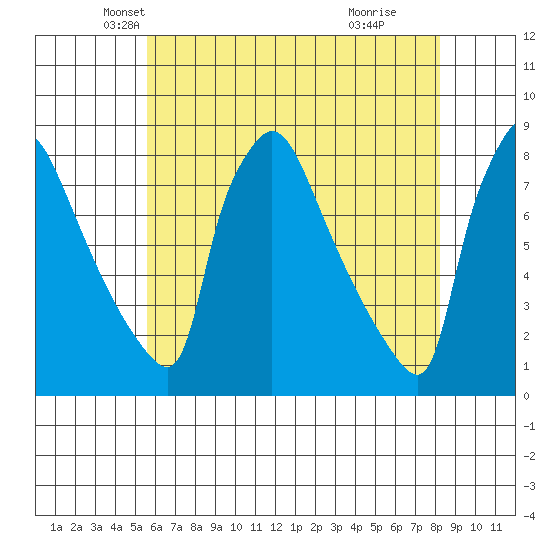 Newbold tide chart for Saturday, May 22, 2021