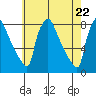 Newbold tide chart for Saturday, May 22, 2021
