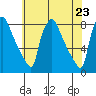Newbold tide chart for Sunday, May 23, 2021
