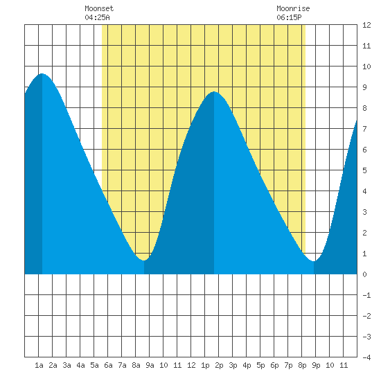 Newbold tide chart for Monday, May 24, 2021
