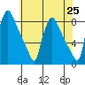 Newbold tide chart for Tuesday, May 25, 2021