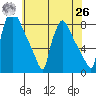Newbold tide chart for Wednesday, May 26, 2021