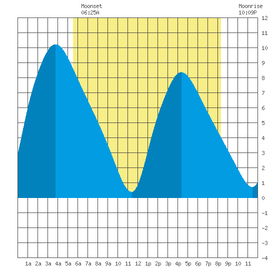 Newbold tide chart for Thursday, May 27, 2021