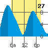 Newbold tide chart for Thursday, May 27, 2021