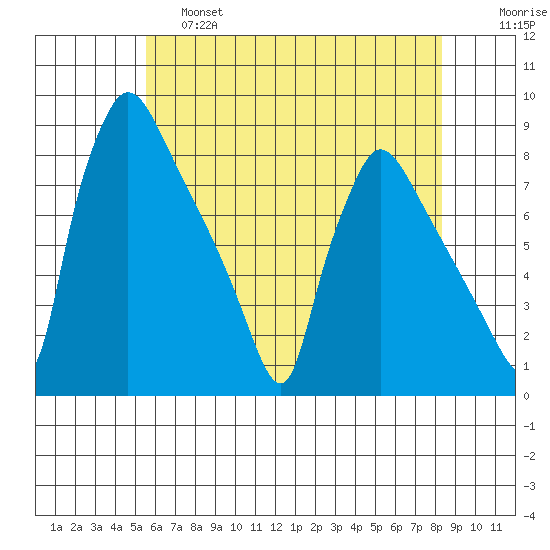 Newbold tide chart for Friday, May 28, 2021