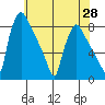 Newbold tide chart for Friday, May 28, 2021