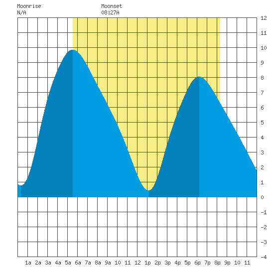Newbold tide chart for Saturday, May 29, 2021