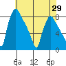 Newbold tide chart for Saturday, May 29, 2021
