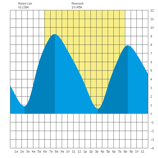 Newbold tide chart for Sunday, May 2, 2021