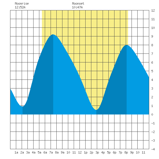 Newbold tide chart for Monday, May 31, 2021