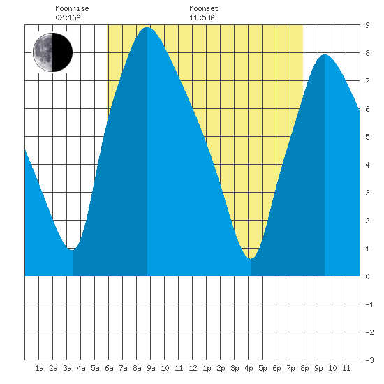 Newbold tide chart for Monday, May 3, 2021